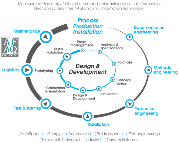 Dyna Technologies Services